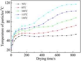 说明:F:\江苏科技大学\科研\论文\SCI\烟丝干燥-实验\data&graphs\temp-drum temperature.tif